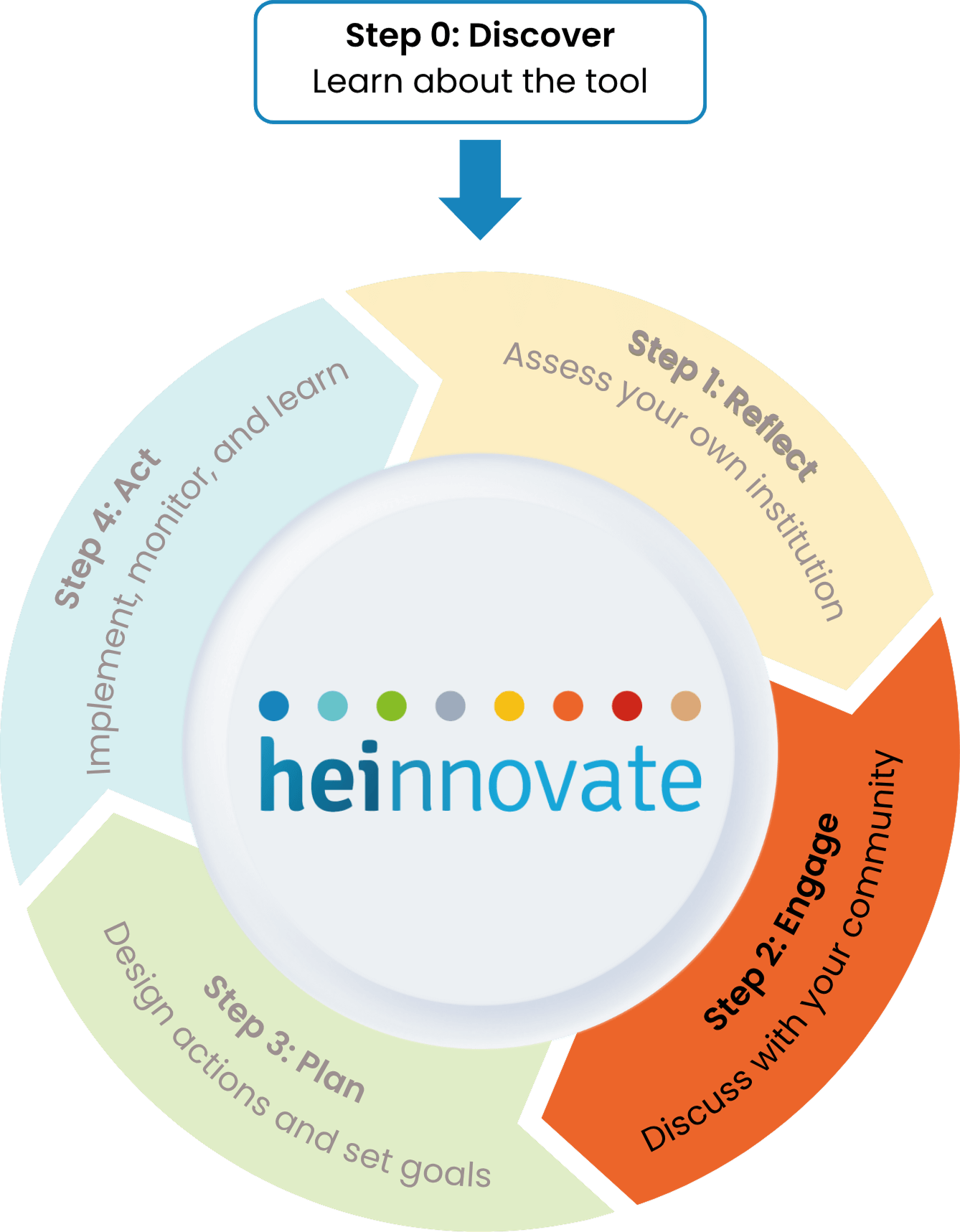 Step 2: Engage — Discuss with your community